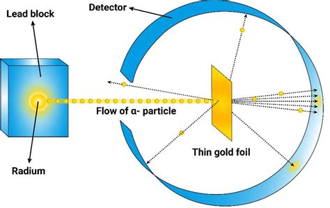 the gold foil experiment had the following results|3.4: Rutherford's Experiment.